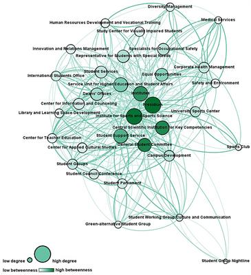 Promoting Students' Health at University: Key Stakeholders, Cooperation, and Network Development